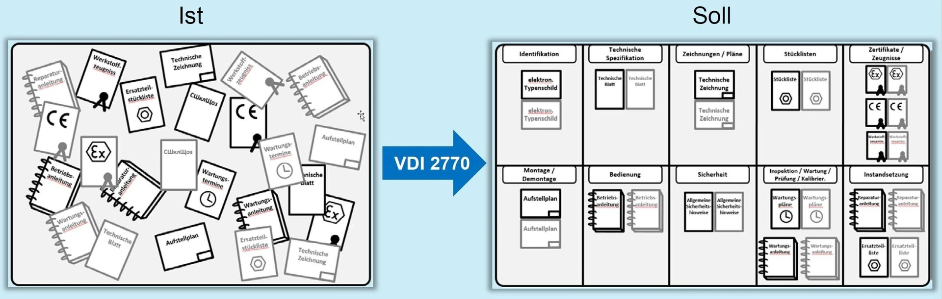 Ist- und Soll-Zustand der Herstellerdokumentation nach VDI 2770